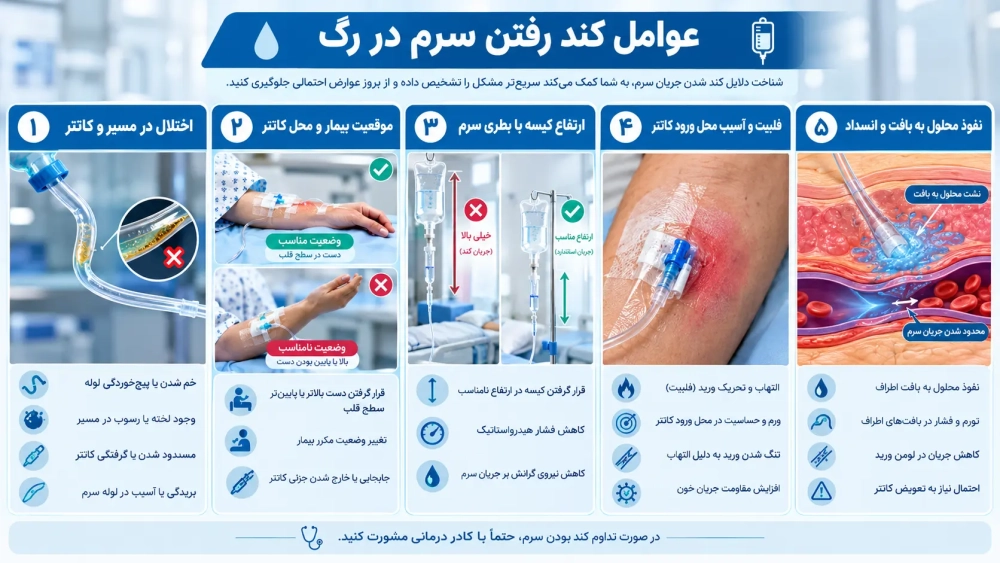 علت کند رفتن سرم در رگ