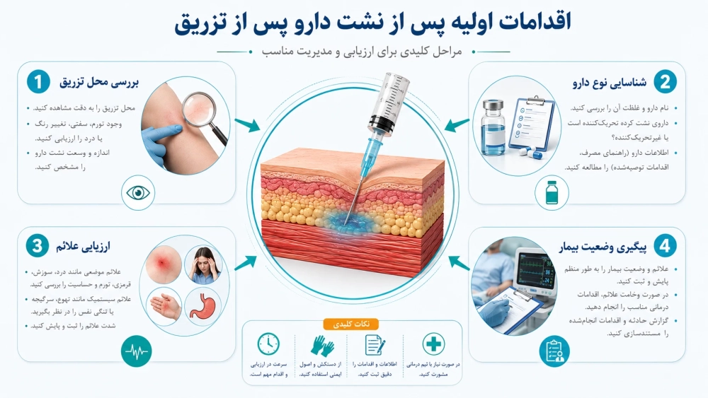 اقدامات درمانی پس از نشت دارو پس از تزریق