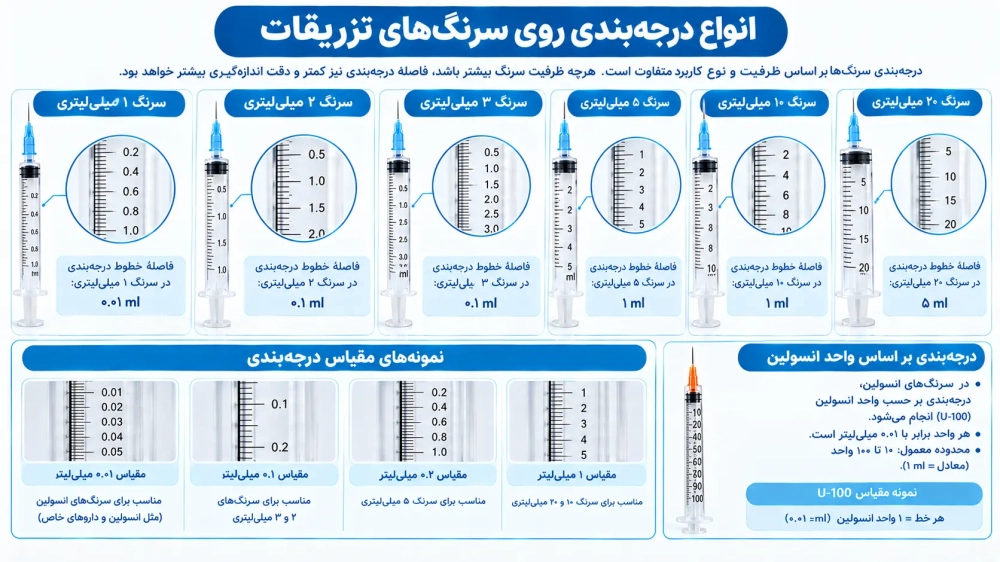 ## انواع درجه بندی روی سرنگ های تزریقات