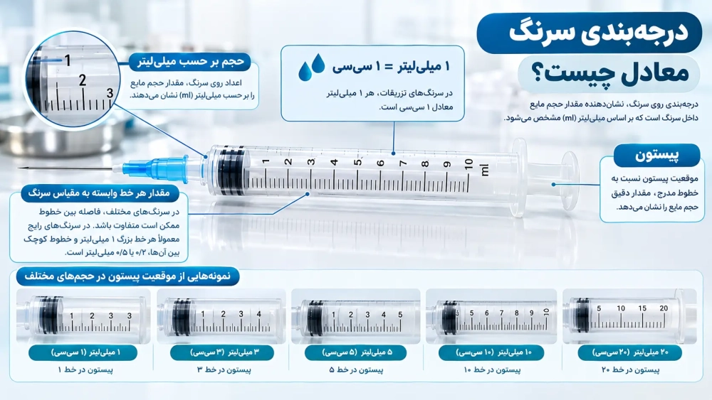 درجه بندی سرنگ معادل چیست؟