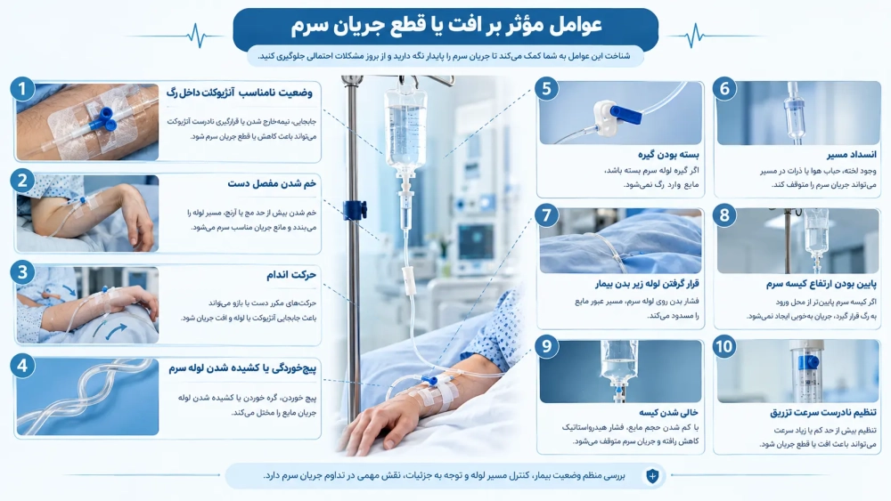 عوامل موثر بر افت یا قطع جریان سرم