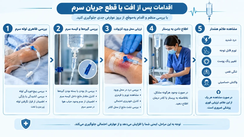 اقدامات پس از افت یا قطع جریان سرم